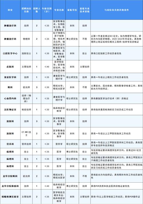 山西现代影像中心招聘，具体岗位和要求是什么？-图2