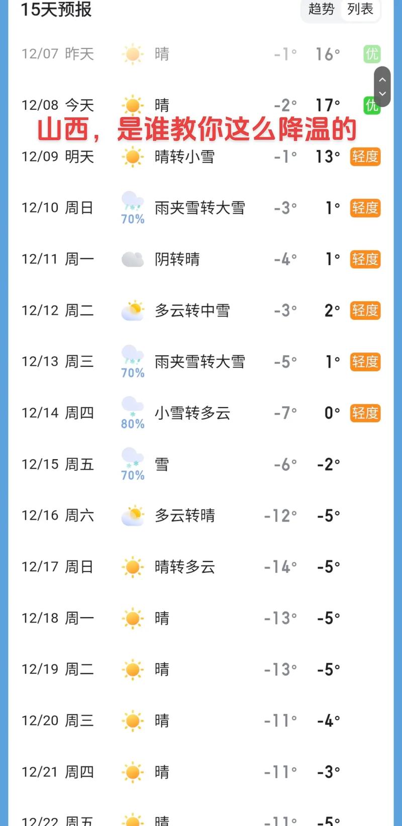平遥古城今明天气如何？-图2