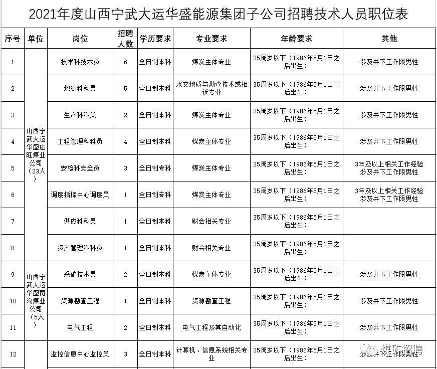 山西煤矿财务岗招什么条件?-图1 山西煤矿财务岗招什么条件?-图1