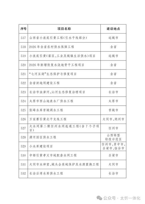 2025山西重点工程有哪些新项目？-图2