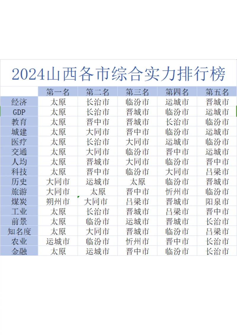 山西最繁华城市是哪个?-图2 山西最繁华城市是哪个?-图2