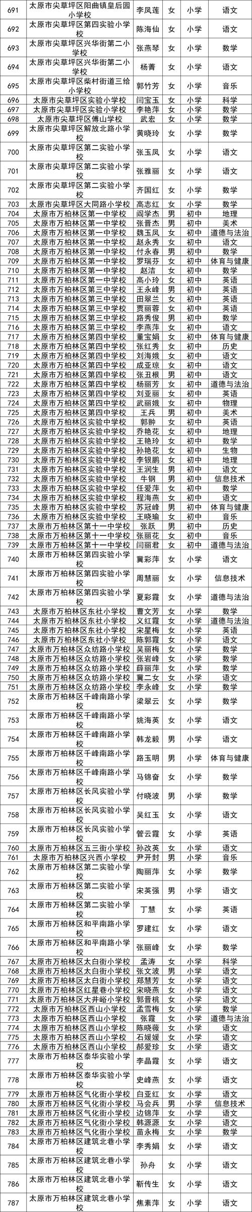 太原市行政代码是多少？-图3