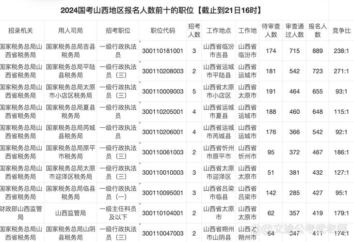 山西报名岗位人数怎么查？-图1