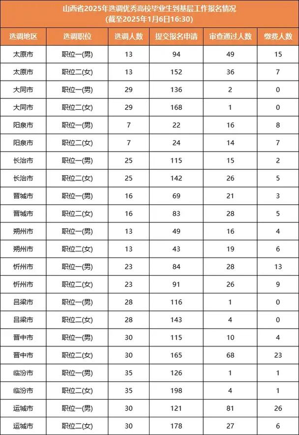 山西报名岗位人数怎么查？-图3