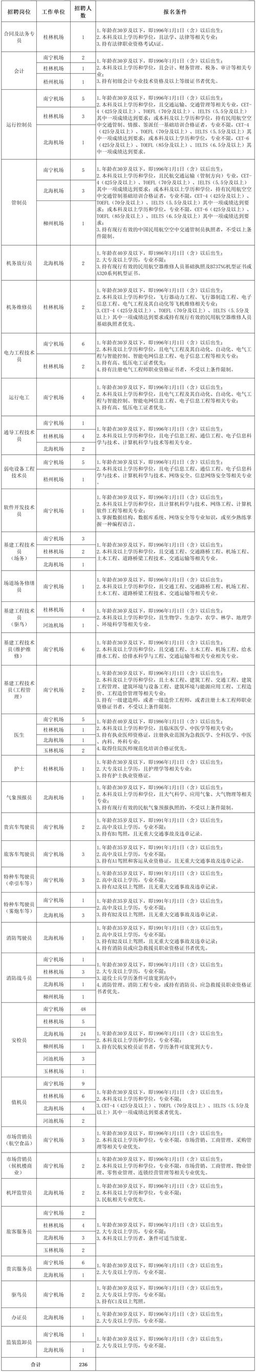 山西民航集团招聘,具体岗位和要求是什么?-图2 山西民航集团招聘,具体岗位和要求是什么?-图2