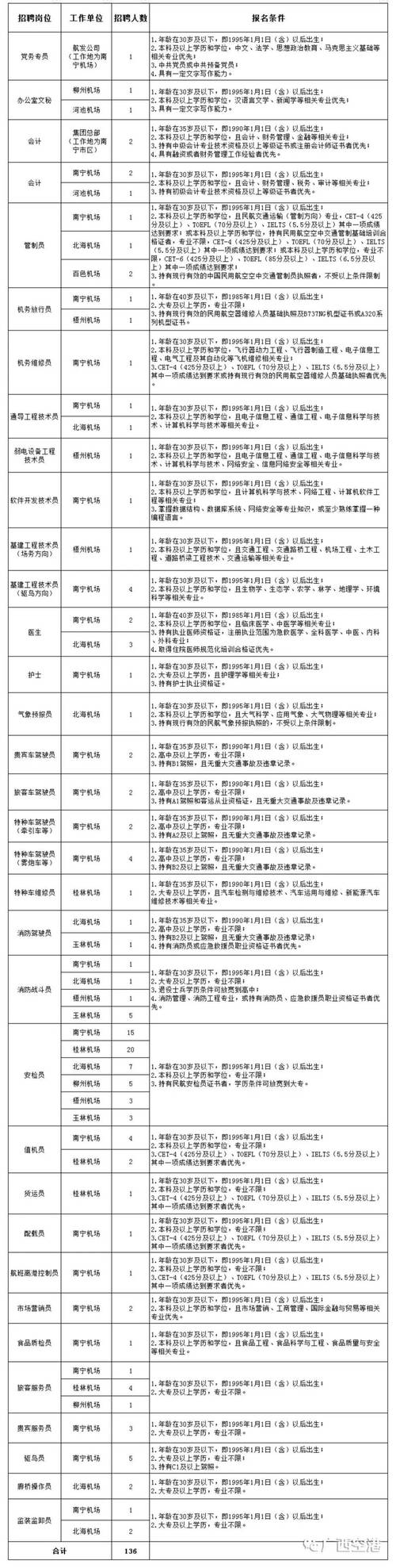 山西民航集团招聘,具体岗位和要求是什么?-图3 山西民航集团招聘,具体岗位和要求是什么?-图3