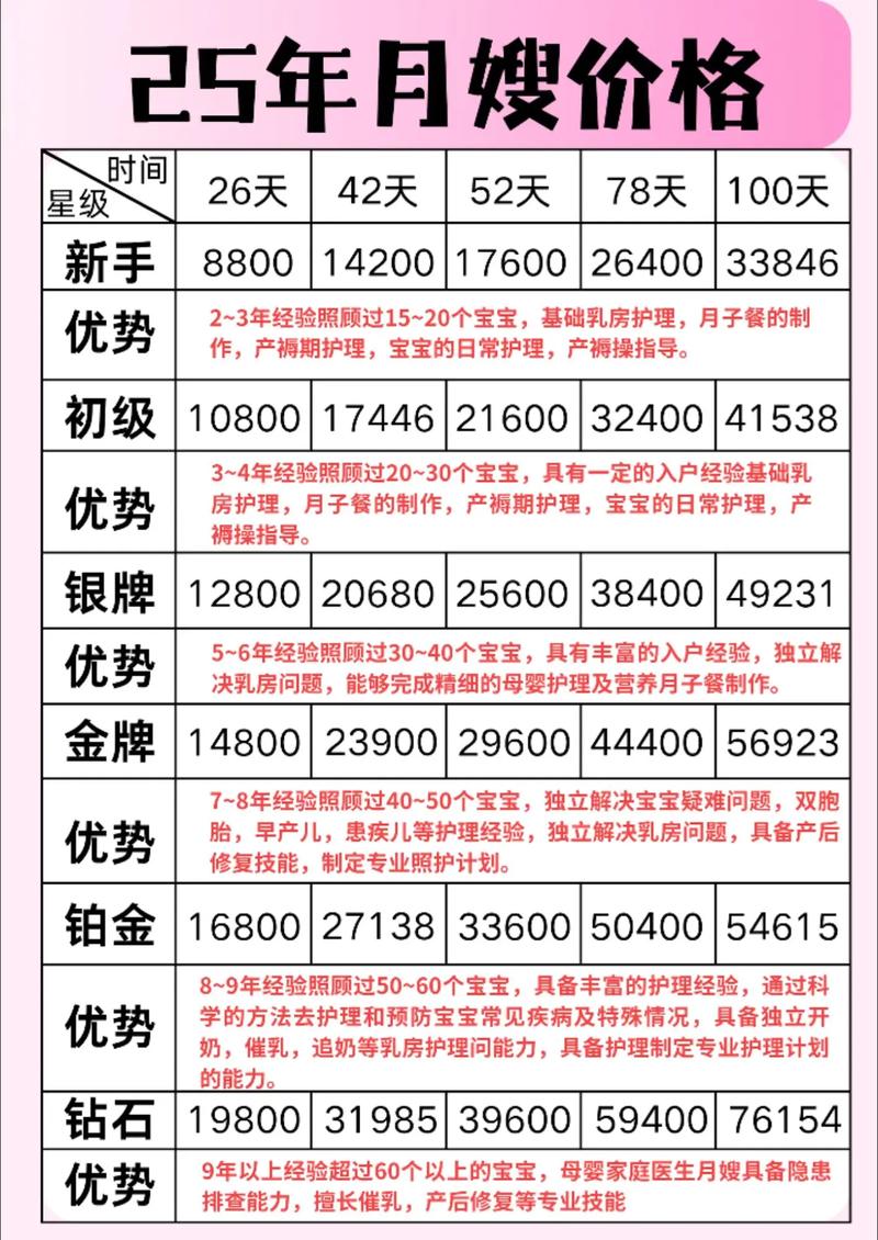 开个月嫂中心要投多少钱？-图2