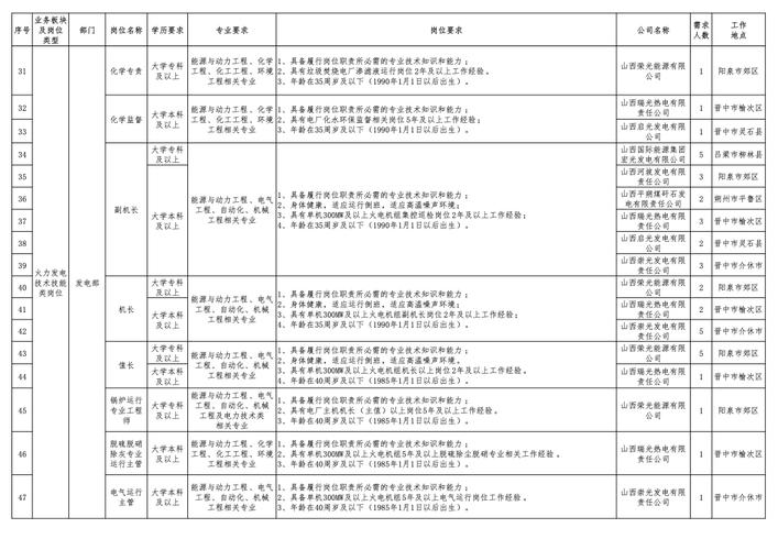 山西国际能源中心招聘什么岗位？-图2