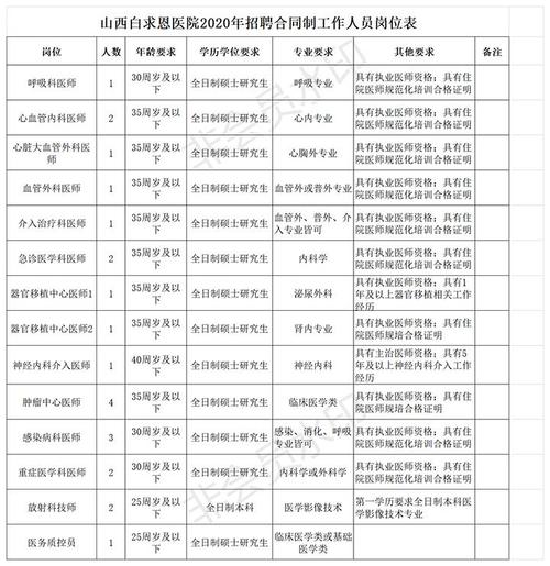 山西建国泌尿医院招聘什么岗位？-图1