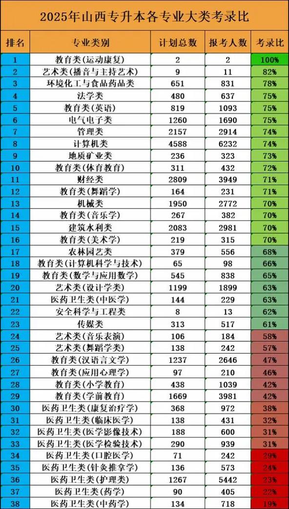 山西专升本哪些专业比较好？-图3