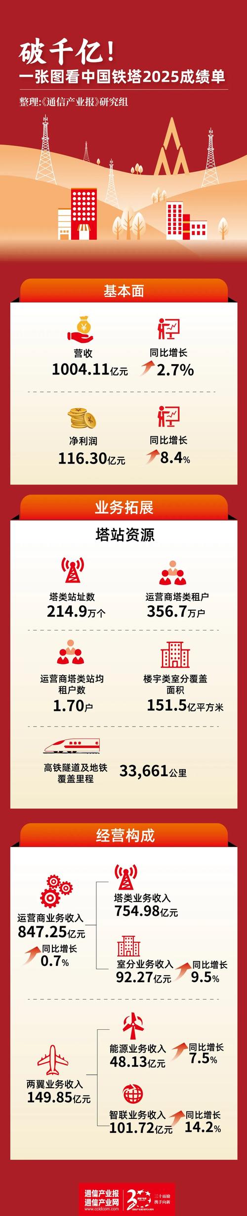 山西铁塔2025规划聚焦什么？-图3
