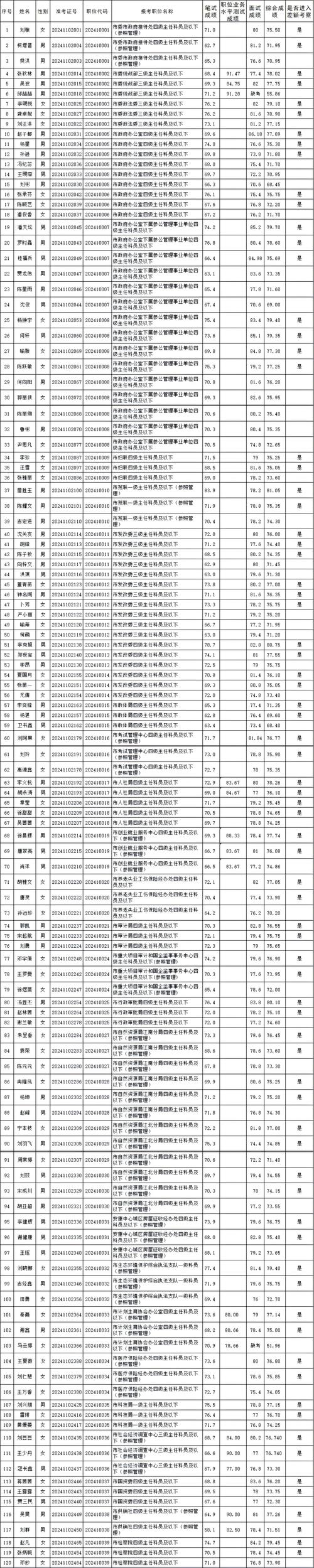 山西遴选考察录用名单有何变动？-图3