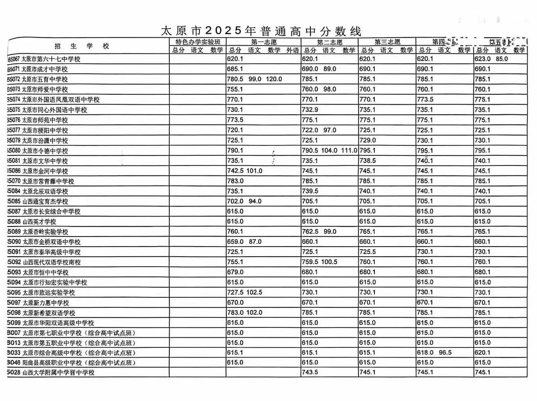 2025山西重点线多少？-图1