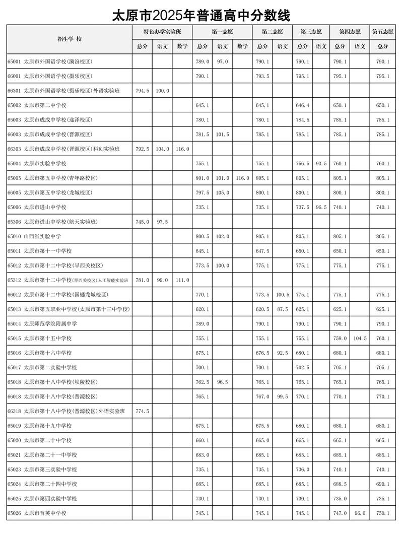 2025山西重点线多少？-图3