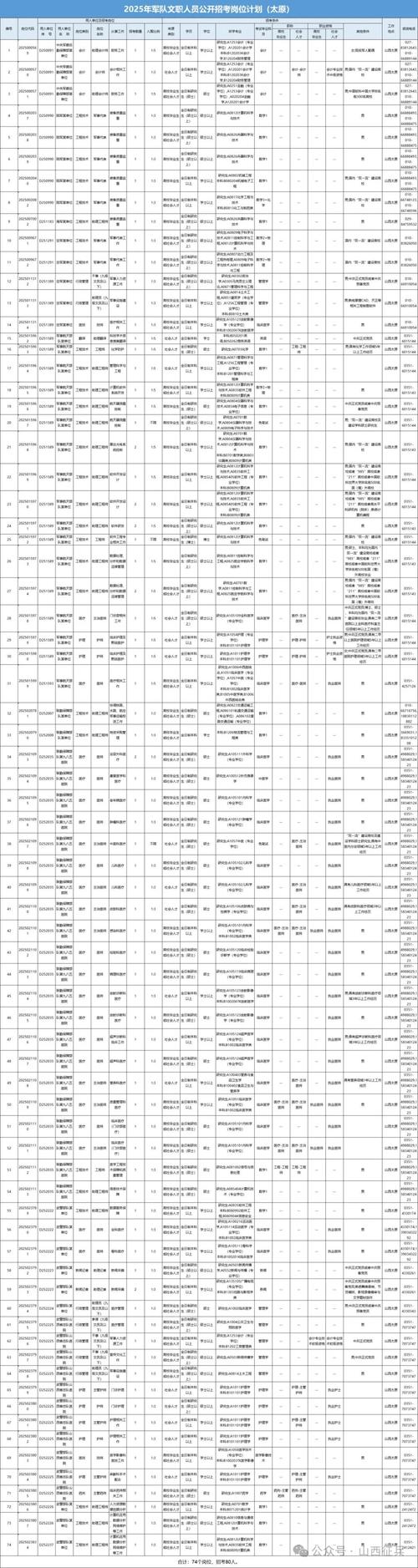 军队文职山西专业代码有哪些？-图2