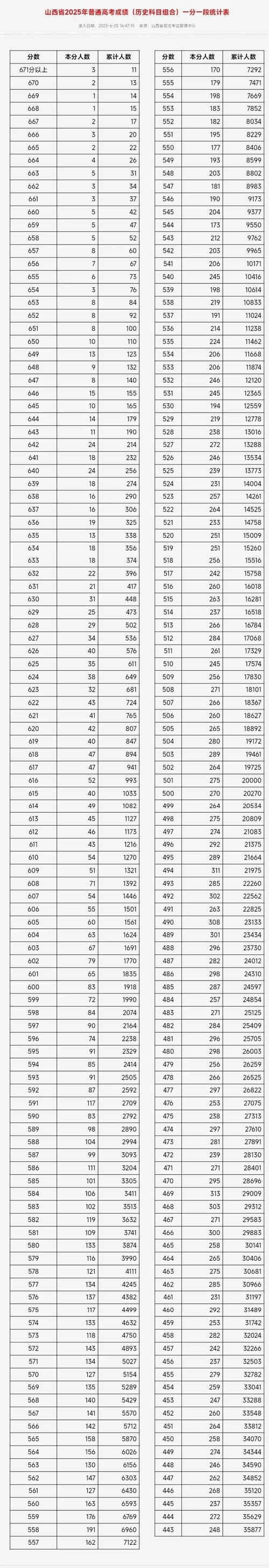 2012山西行测分数线是多少？-图1