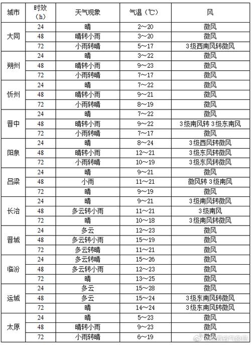 山西运城临猗天气怎么样？-图1