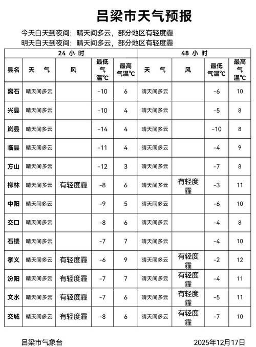 山西吕梁文水天气如何？-图2